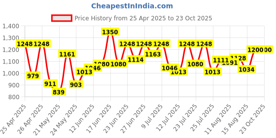 ajio.com purplehunt Women Genuine Leather Shoulder Bag with Detachable Strap purplehunt Price History Graph from 25 Apr 2025 to 23 Oct 2025