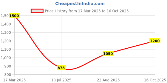 ajio.com purplehunt Women Heeled Open-Toe Slip-On Sandals purplehunt Price History Graph from 17 Mar 2025 to 16 Oct 2025