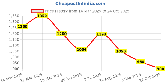 ajio.com purplehunt Women Heeled Sandals purplehunt Price History Graph from 14 Mar 2025 to 24 Oct 2025