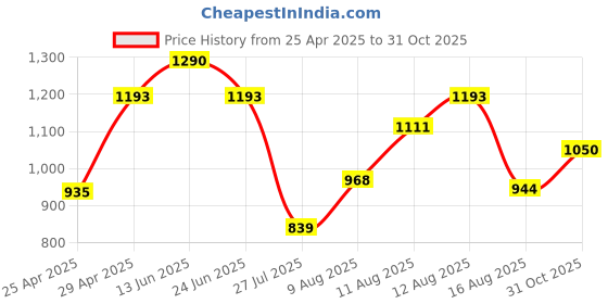 ajio.com purplehunt Women High Peep Chunky Heeled Sandals purplehunt Price History Graph from 25 Apr 2025 to 31 Oct 2025