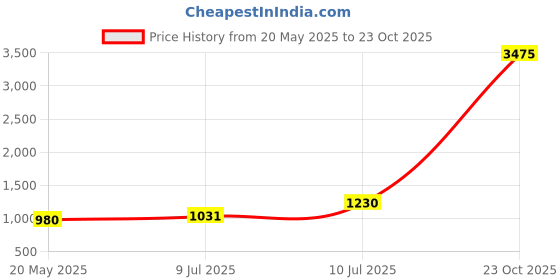 ajio.com purplehunt Women Leather Self-design Handbag purplehunt Price History Graph from 20 May 2025 to 23 Oct 2025