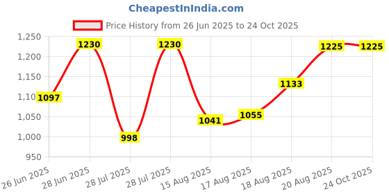 ajio.com purplehunt Women Leather Self-design Handbag   purplehunt Price History Graph from 26 Jun 2025 to 23 Oct 2025