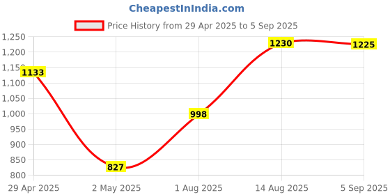 ajio.com purplehunt Women Leather Shoulder Bag with Detachable Strap purplehunt Price History Graph from 29 Apr 2025 to 5 Sep 2025