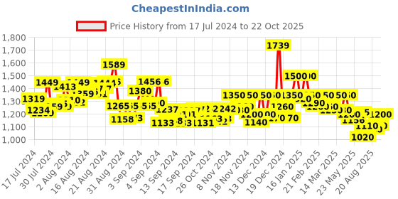 ajio.com purplehunt Women Pointed-Toe Chunky Heeled Sandals purplehunt Price History Graph from 17 Jul 2024 to 22 Oct 2025