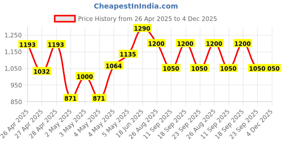 ajio.com purplehunt Women Pointed-Toe Chunky Heeled Sandals purplehunt Price History Graph from 26 Apr 2025 to 4 Dec 2025
