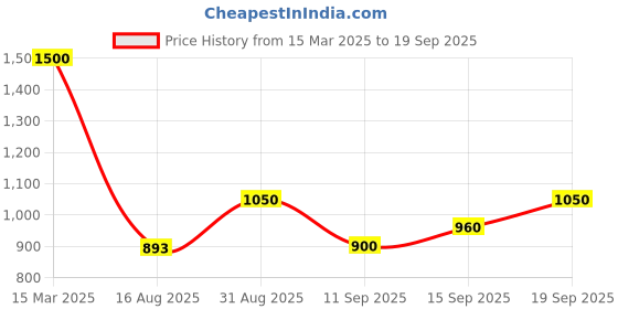 ajio.com purplehunt Women Pointed-Toe Heeled Sandals purplehunt Price History Graph from 15 Mar 2025 to 19 Sep 2025