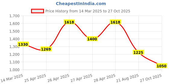 ajio.com purplehunt Women Self-design Handbag purplehunt Price History Graph from 14 Mar 2025 to 27 Oct 2025