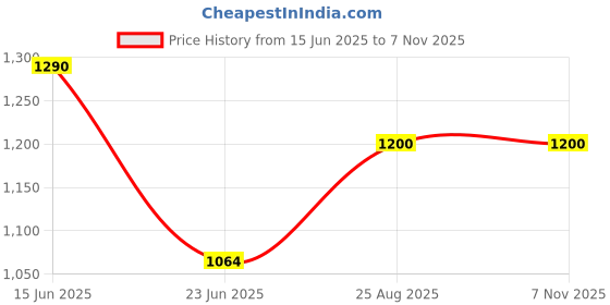 ajio.com purplehunt Women Self-design Handbag purplehunt Price History Graph from 15 Jun 2025 to 2 Nov 2025