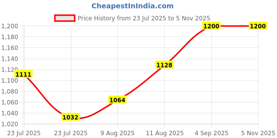 ajio.com purplehunt Women Shoulder Handbag with Detachable Strap purplehunt Price History Graph from 23 Jul 2025 to 31 Oct 2025
