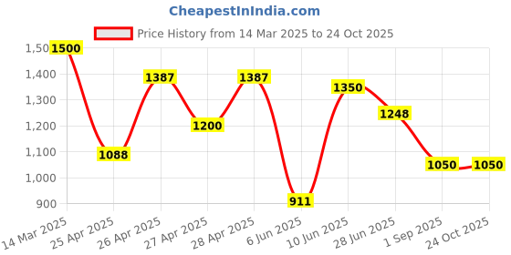 ajio.com purplehunt Women Sling-Back Cone-Heeled Sandals purplehunt Price History Graph from 14 Mar 2025 to 23 Oct 2025