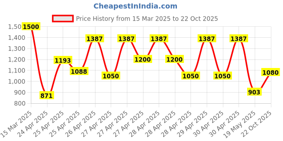 ajio.com purplehunt Women Sling-Back Cone-Heeled Sandals purplehunt Price History Graph from 15 Mar 2025 to 22 Oct 2025
