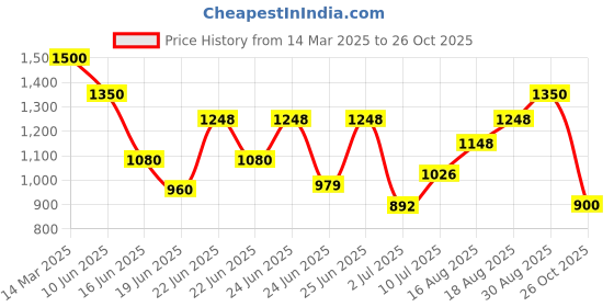 ajio.com purplehunt Women Stone-Studded Sandals with Cone Heels purplehunt Price History Graph from 14 Mar 2025 to 26 Oct 2025