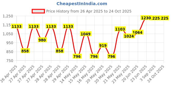 ajio.com purplehunt Women Tote Handbag with Double Handle purplehunt Price History Graph from 26 Apr 2025 to 23 Oct 2025