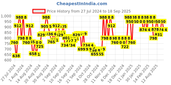 ajio.com purvaja Chevrons Bodycon Dress purvaja Price History Graph from 27 Jul 2024 to 18 Sep 2025
