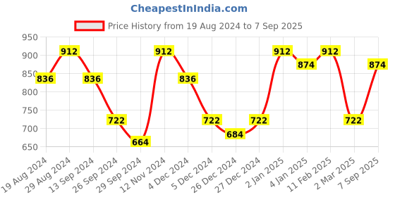 ajio.com purvaja Printed High-Neck Bodycon Dress purvaja Price History Graph from 19 Aug 2024 to 7 Sep 2025