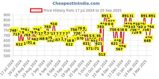 ajio.com purvaja Striped Round-Neck Empire Dress purvaja Price History Graph from 17 Jul 2024 to 25 Sep 2025