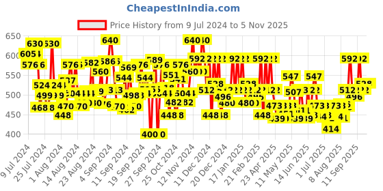 ajio.com purvija kurties Embroidered Flared Kurta purvija kurties Price History Graph from 9 Jul 2024 to 3 Nov 2025