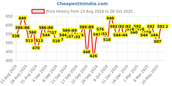 ajio.com purvija kurties Embroidered Straight Kurta purvija kurties Price History Graph from 23 Aug 2024 to 28 Oct 2025