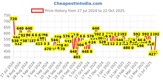 ajio.com purvija kurties Floral Embroidered Flared Kurta purvija kurties Price History Graph from 27 Jul 2024 to 22 Oct 2025
