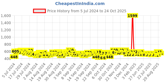 ajio.com purvija kurties Floral Print Flared Kurti purvija kurties Price History Graph from 5 Jul 2024 to 24 Oct 2025