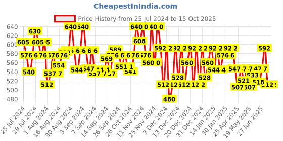 ajio.com purvija kurties Floral Print Flared Kurti purvija kurties Price History Graph from 25 Jul 2024 to 14 Oct 2025