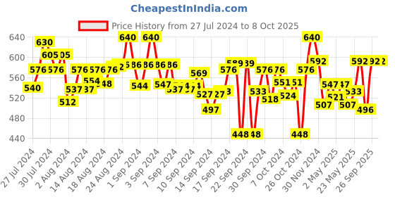 ajio.com purvija kurties Graphic Print Flared Kurti purvija kurties Price History Graph from 27 Jul 2024 to 8 Oct 2025