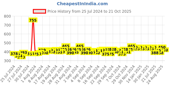 ajio.com purvija kurties Micro Print Round-Neck Top purvija kurties Price History Graph from 25 Jul 2024 to 21 Oct 2025
