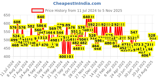 ajio.com purvija kurties Women Embroidered Flared Kurta purvija kurties Price History Graph from 11 Jul 2024 to 2 Nov 2025