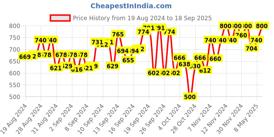 ajio.com purys Animal Shirt purys Price History Graph from 19 Aug 2024 to 18 Sep 2025