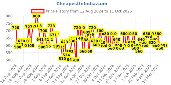 ajio.com purys Blouson Top with Cap Sleeves purys Price History Graph from 12 Aug 2024 to 11 Oct 2025