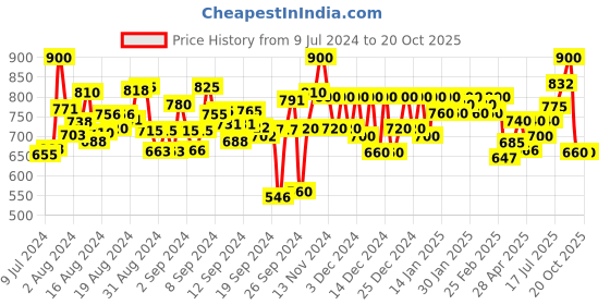 ajio.com purys Cuban Collar Shirt with Full Sleeves purys Price History Graph from 9 Jul 2024 to 20 Oct 2025