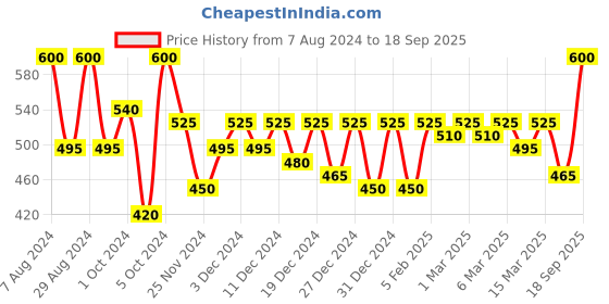 ajio.com purys Floral Print Blouson Top purys Price History Graph from 7 Aug 2024 to 18 Sep 2025