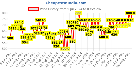 ajio.com purys Floral Print Front-Open Shrug purys Price History Graph from 9 Jul 2024 to 8 Oct 2025