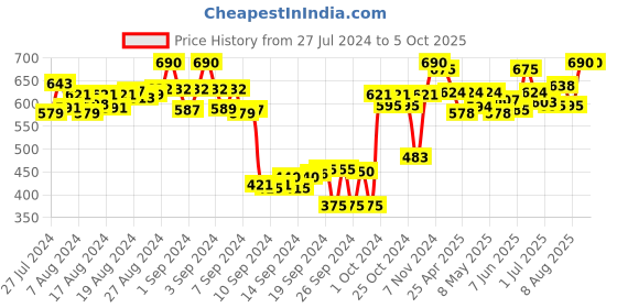 ajio.com purys Floral Print Front-Open Shrug purys Price History Graph from 27 Jul 2024 to 5 Oct 2025