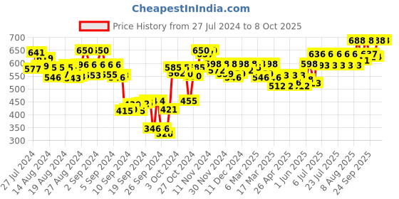 ajio.com purys Floral Print Shrug with Fringes purys Price History Graph from 27 Jul 2024 to 8 Oct 2025