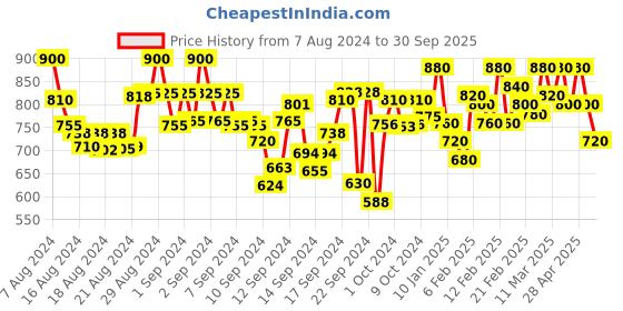 ajio.com purys Full-Sleeves Shirt purys Price History Graph from 7 Aug 2024 to 30 Sep 2025