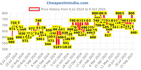 ajio.com purys Ombre-Dyed Front-Open Shrug purys Price History Graph from 9 Jul 2024 to 5 Oct 2025