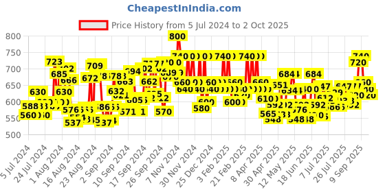 ajio.com purys Printed Front-Open Shrug purys Price History Graph from 5 Jul 2024 to 2 Oct 2025