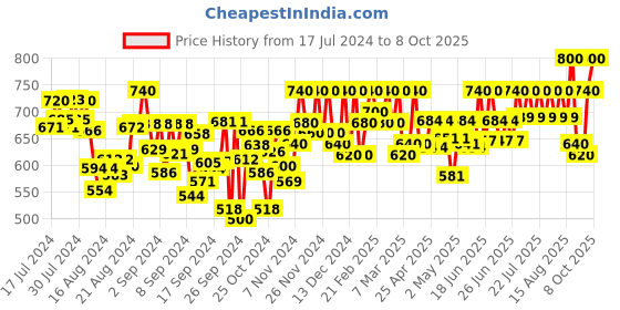 ajio.com purys Printed Front-Open Shrug purys Price History Graph from 17 Jul 2024 to 8 Oct 2025
