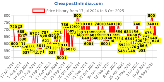 ajio.com purys Printed Front-Open Shrug purys Price History Graph from 17 Jul 2024 to 5 Oct 2025