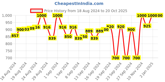 ajio.com purys Quilted Jacket purys Price History Graph from 18 Aug 2024 to 20 Oct 2025