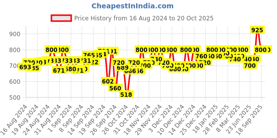 ajio.com purys Satin Shirt with Spread Collar purys Price History Graph from 16 Aug 2024 to 20 Oct 2025