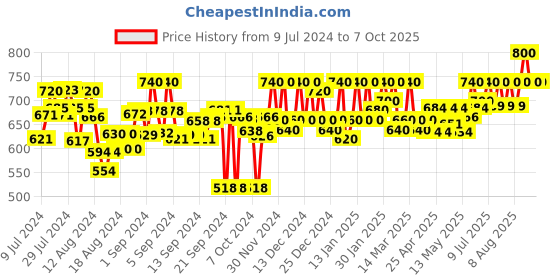 ajio.com purys Tropical Print Front-Print Shrug purys Price History Graph from 9 Jul 2024 to 7 Oct 2025
