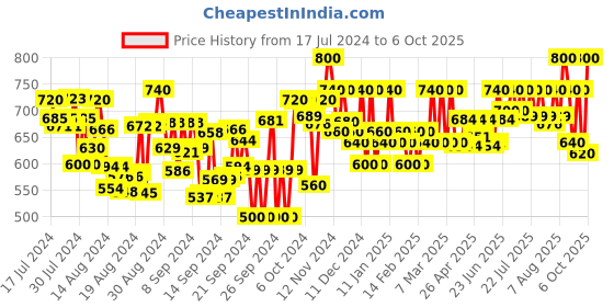 ajio.com purys Tropical Print Front-Print Shrug purys Price History Graph from 17 Jul 2024 to 6 Oct 2025