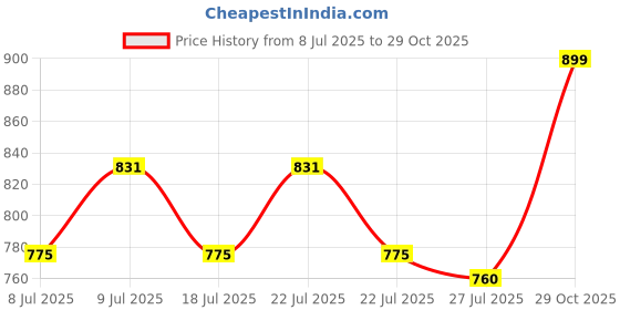 ajio.com purys Women Abstract Shirt purys Price History Graph from 8 Jul 2025 to 29 Oct 2025