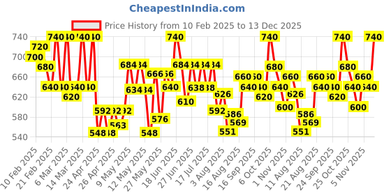 ajio.com purys Women Floral Shrug purys Price History Graph from 10 Feb 2025 to 13 Dec 2025