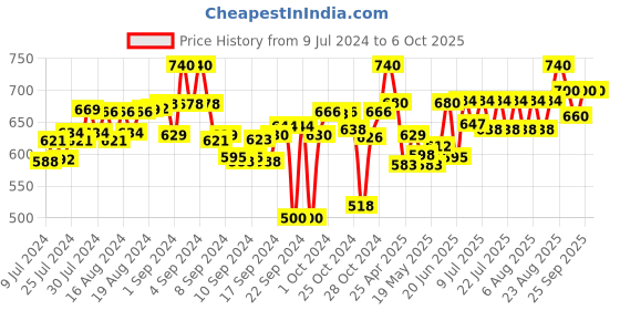 ajio.com purys Women Leopard Print Front-Open Shrug purys Price History Graph from 9 Jul 2024 to 4 Oct 2025