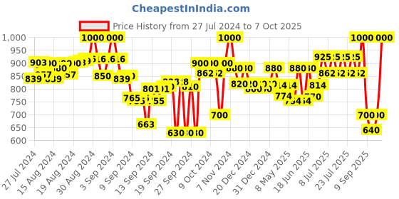 ajio.com purys Women Printed Front-Open Shrug purys Price History Graph from 27 Jul 2024 to 6 Oct 2025