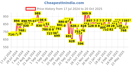 ajio.com purys Women Printed Relaxed Fit Shirt purys Price History Graph from 17 Jul 2024 to 20 Oct 2025