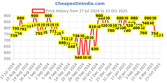 ajio.com purys Women Relaxed Fit Shirt with Spread Collar purys Price History Graph from 27 Jul 2024 to 21 Oct 2025